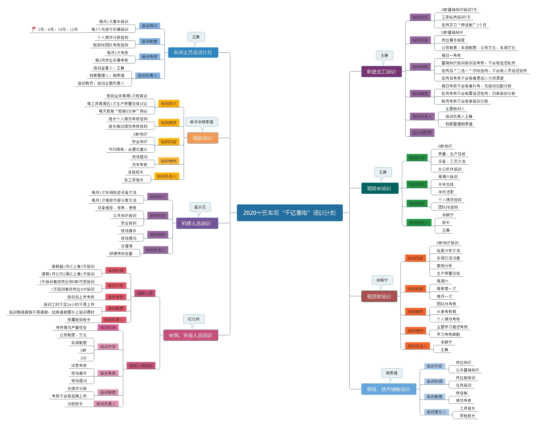 王静培训流程图——请发此图.jpg